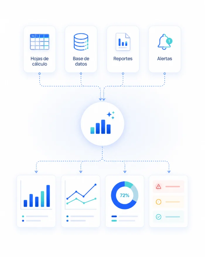 Datos convertidos en indicadores visuales y alertas