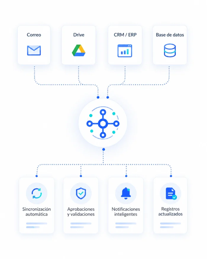 Correo, Drive, CRM, ERP y bases de datos conectados a procesos automáticos